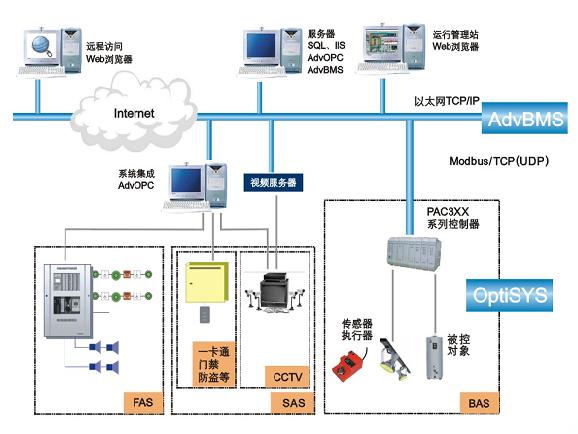 烟台楼宇自控介绍